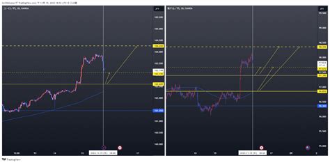 Oanda Eurjpy Chart Image By Torihikiyooo Tradingview