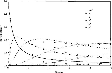 Pdf Gas Phase Hydrogen Deuterium Exchange As A Molecular Probe For