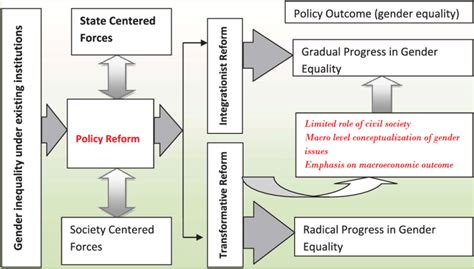 Conceptual Model For Understanding Gender Equality Policy In Ethiopia