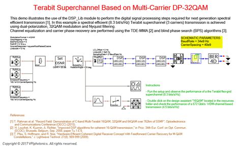 Vpiphotonics Modulation Multilevel