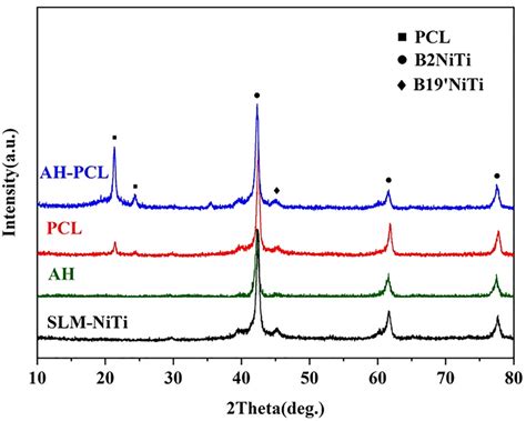 XRD spectra of different samples. | Download Scientific Diagram