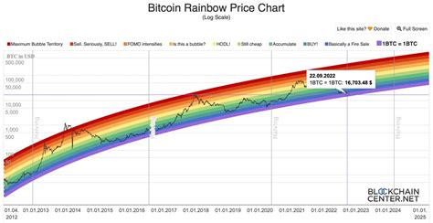 Bitcoin Rainbow Chart Marks 16 7k As Bottom Hints At A Pot Of Gold