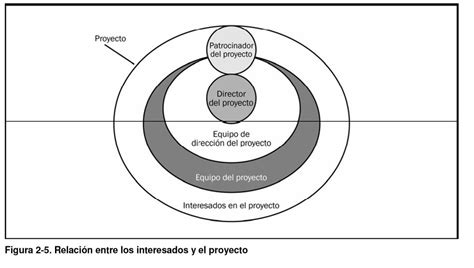 Ciclo De Vida De Un Proyecto Mind Map