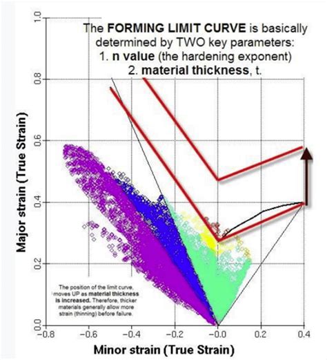 The Forming Limit Diagram Overview Stampingsimulation