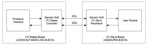 Soft I2c Controller And Target Simple Write And Read Lattice Demos