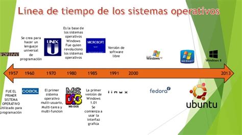 Sistemas Operativos Evolucion De Los So