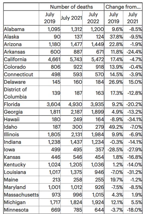 5 Worst States For Working Age Death Increases In July Actuarial News