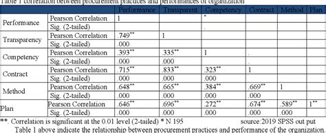 Pdf Effect Of Procurement Practices On Performances Of Public