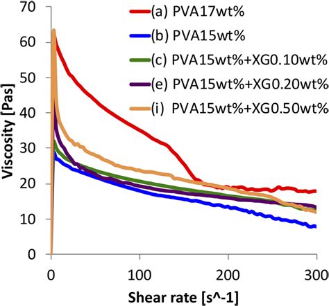 Relationship Between Shear Viscosity And Shear Rate In Pva Xg