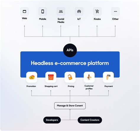 Is Headless ECommerce A Solution For Your Business Manifera