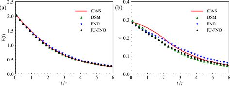 Figure From Long Term Predictions Of Turbulence By Implicit U Net