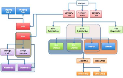 Enterprise Structure In Sap Sd Diagram Sap Sd Organizational