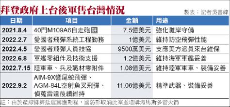 美軍售後勤 強化樂山雷達偵蒐 政治 自由時報電子報