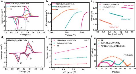 Cv Curves Of The Lis Batteries With Various Separators At A Scan Rate