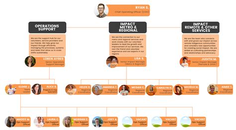 Operations Team Organisational chart - Community Engagement Coordinator