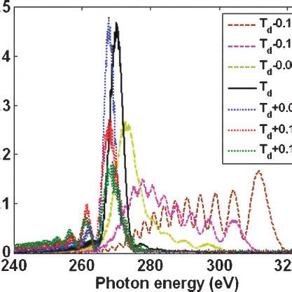 Color Online High Order Harmonic Spectra Obtained A At Different