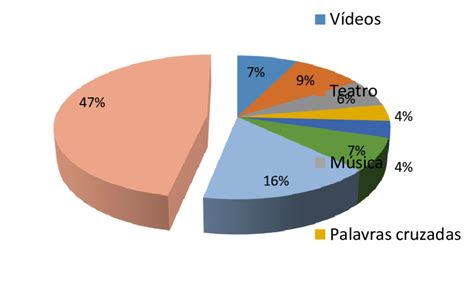 Gr Fico De Dados Percentuais Do Levantamento Bibliogr Fico Efetuado