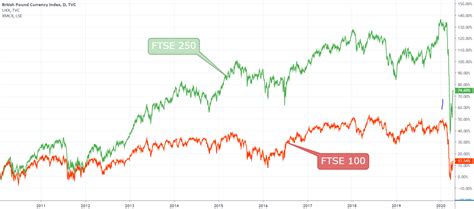 FTSE 100 vs FTSE 250: Top Differences & Trading Tips