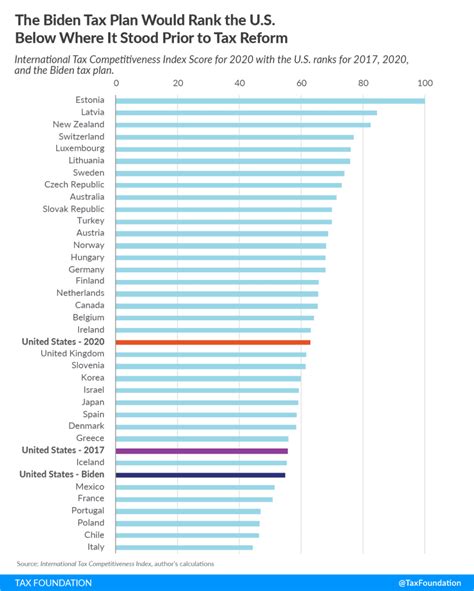 Bidens Tax Plan And U S Competitiveness Tax Foundation