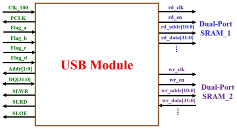 Architecture diagram of the designed USB module. | Download Scientific Diagram