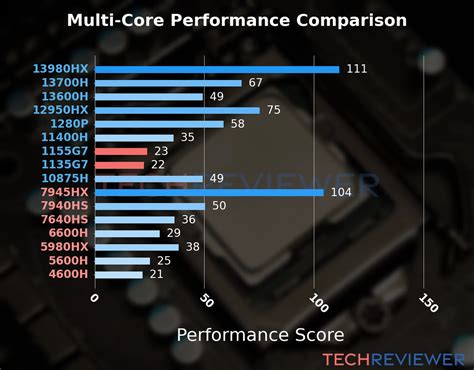 Intel Core I5 1155g7 Vs Intel Core I5 1135g7 Techreviewer