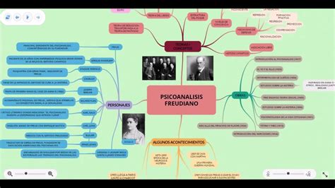 Modelo De Sigmund Freud