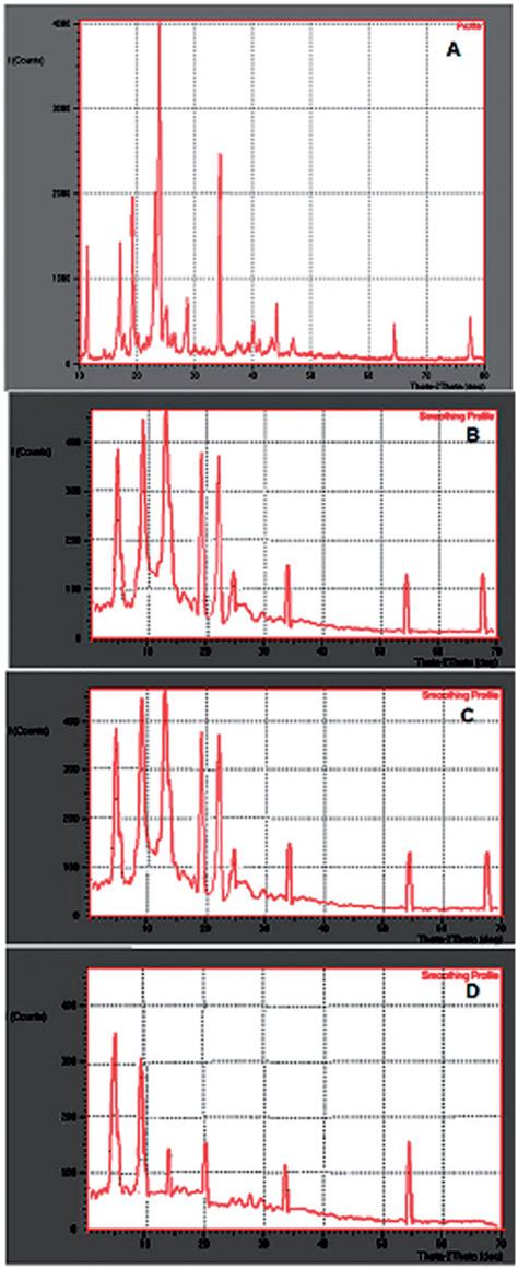 Xrd Spectrums Of A Pure Cb B Pure Lipid C Physical Mixture Of Download Scientific