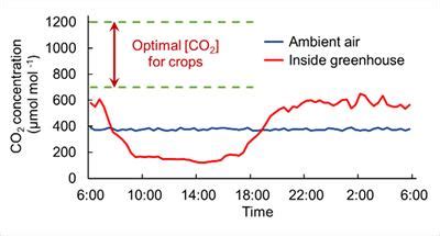 Frontiers Co Enrichment In Greenhouse Production Towards A