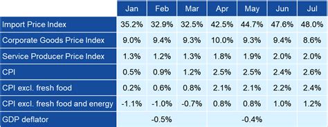 Depreciation Of The Japanese Yen Articles Tokio Marine Asset