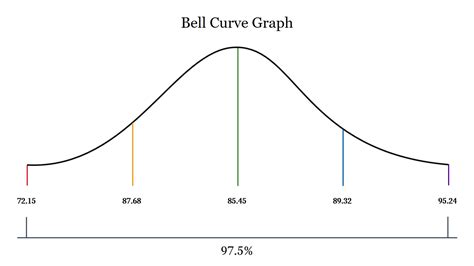 Get Bell Curve Graph Powerpoint Presentation Templates In Powerpoint