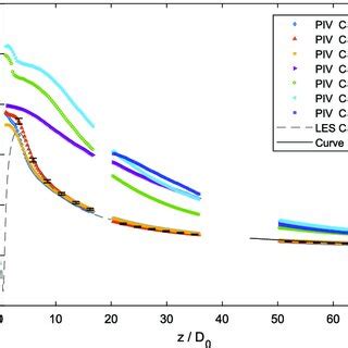 Profiles Of Normalized Axial Mean Velocity And Along The Jet Centreline