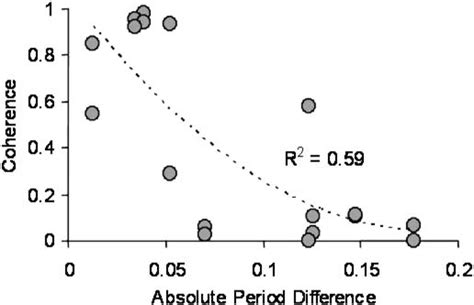 Cross Spectral Coherence As A Function Of The Difference In The Natural