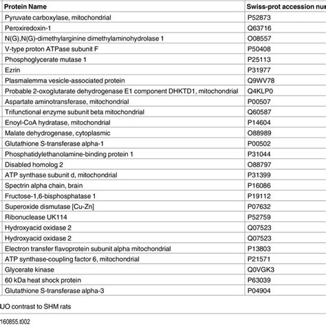 Differentially expressed proteins in proteomics analysis. | Download Table 
