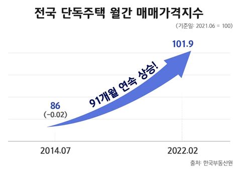 전국 단독주택 매매가 91개월째 상승아파트와 대비 한국경제