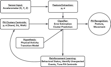 Block Diagram Of Learning Algorithm Download Scientific Diagram