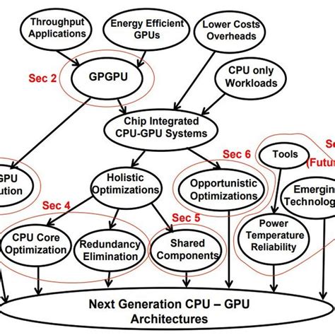 Evolution Of Cpu Gpu Architectures Download Scientific Diagram