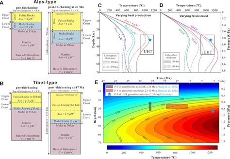 One Dimensional Thermal Model Of Ultrahigh Temperature Uht Conditions Download Scientific