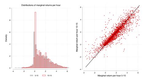 Distributions of estimated coefficients for marginal returns to medium ...