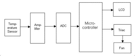 Block Diagram Of Electric Fan