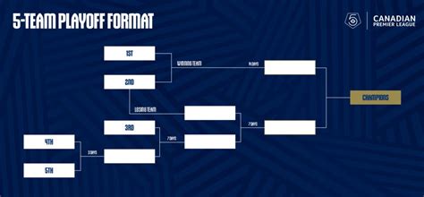 Canadian Premier League Announces New Playoff Format