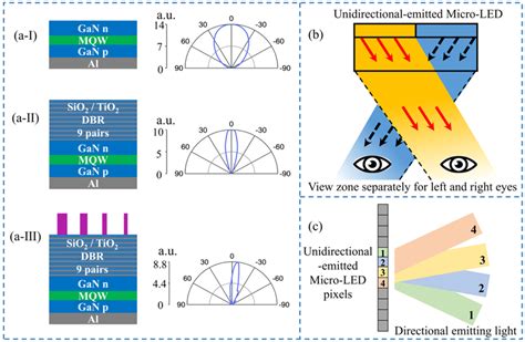 Device Structure And Numerical Simulation Results Of The Emission