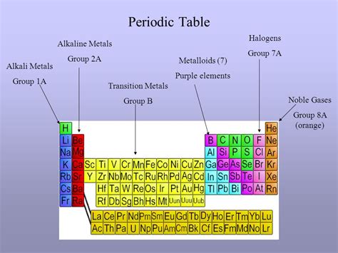 Periodic Table Noble Gases Alkali Metals Alkaline Earth Metals Halogens