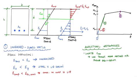 Behavior Of Reinforced Concrete Beams Subject To Loading 25 Rc