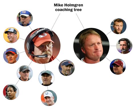 Nfl Coaching Trees Mapping The Roots Influences Of Every Active Head