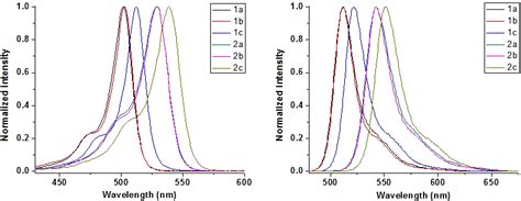 Normalized Uv Vis Left And Fluorescence Right Emission Spectra Of Download Scientific