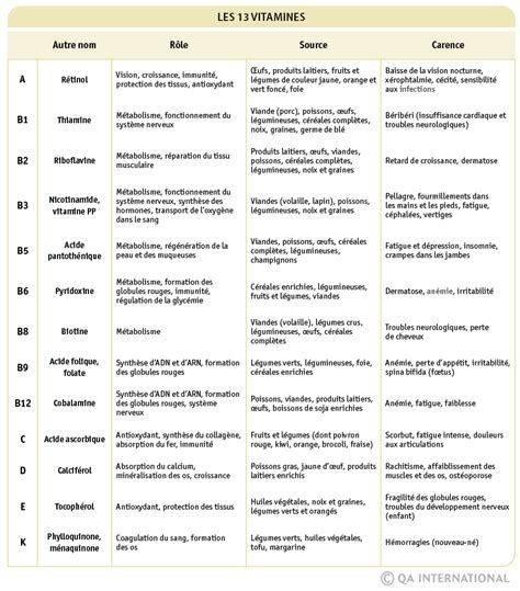 Tableau Des Vitamines Et Min Raux Pdf Devfall