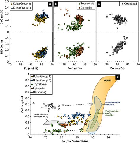 Forsterite Fo Versus Cao And Nio Content Of Olivine Phenocrysts In