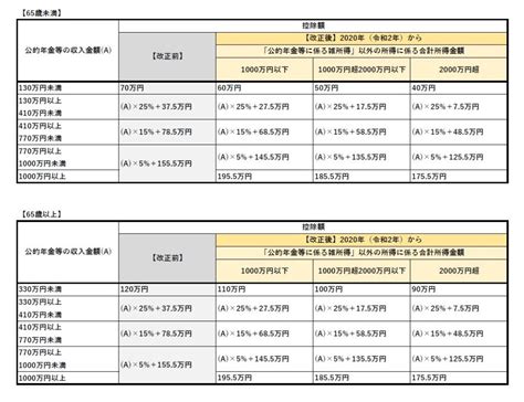 「令和2年より改正 給与収入と年金収入がある場合の所得金額控除（年金等）」 税理士法人 森田会計事務所