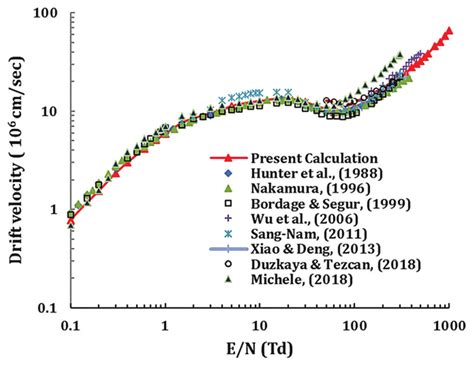 Electrons Drift Velocity In Pure Cf 4 Download Scientific Diagram