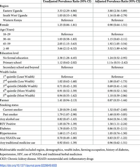 Univariable And Multivariable Association Of Risk Factors With